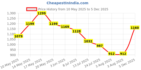 amazon.in raymond Men's Poly Viscose Blend Solid Pattern Slim Fit Flat Front Formal Trouser raymond Price History Graph from 10 May 2025 to 5 Dec 2025