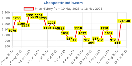 amazon.in raymond Men's Poly Viscose Blend Solid Pattern Slim Fit Flat Front Formal Trouser raymond Price History Graph from 10 May 2025 to 18 Nov 2025