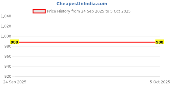 amazon.in raymond Men's Poly Viscose Blend Solid Pattern Slim Fit Flat Front Formal Trouser raymond Price History Graph from 24 Sep 2025 to 5 Oct 2025
