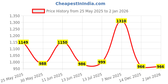 amazon.in raymond Men's Poly Viscose Blend Solid Pattern Slim Fit Flat Front Formal Trouser raymond Price History Graph from 25 May 2025 to 1 Jan 2026