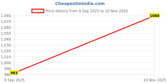 amazon.in raymond Men's Poly Viscose Blend Solid Pattern Slim Fit Flat Front Formal Trouser raymond Price History Graph from 9 Sep 2025 to 10 Nov 2025