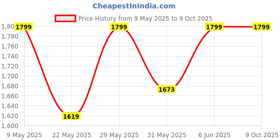 amazon.in raymond Mens Poly Viscose Suit Fabric (3 Meters, All weather fabric, Dark Grey) raymond Price History Graph from 9 May 2025 to 9 Oct 2025