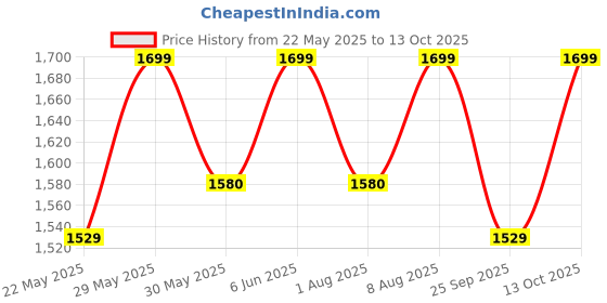 amazon.in raymond fabrics Raymond Men's Poly Viscose Suit Fabric (3 Meters, All Weather Fabric, White) raymond fabrics Price History Graph from 22 May 2025 to 13 Oct 2025