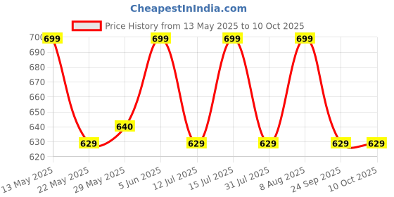 amazon.in raymond fabrics Raymond Men's Poly Viscose Unstitched Trouser Fabric (1.2 Meters, All weather Fabric ) (Blue) raymond fabrics Price History Graph from 13 May 2025 to 9 Oct 2025