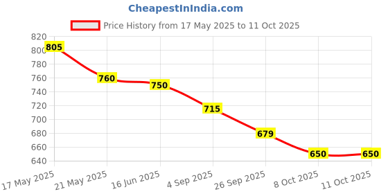 amazon.in raymond Men's Poly Viscose Unstitched Trouser Fabric, Blue raymond Price History Graph from 17 May 2025 to 10 Oct 2025