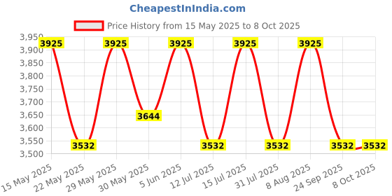 amazon.in raymond Men's Polyester and Merino Wool Suit (Grey, 3 m) raymond Price History Graph from 15 May 2025 to 8 Oct 2025