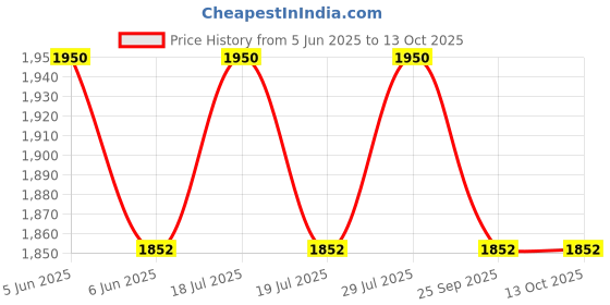 amazon.in raymond Men's Polyester and Viscose Unstitched 1.25 m and 2.40 m Trouser and Checks Shirt Fabric (Blue, Free Size) raymond Price History Graph from 5 Jun 2025 to 12 Oct 2025