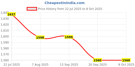 amazon.in raymond Men's Polyester Blend Checks Pattern Contemporary Fit Flat Front Formal Trouser raymond Price History Graph from 22 Jul 2025 to 8 Oct 2025