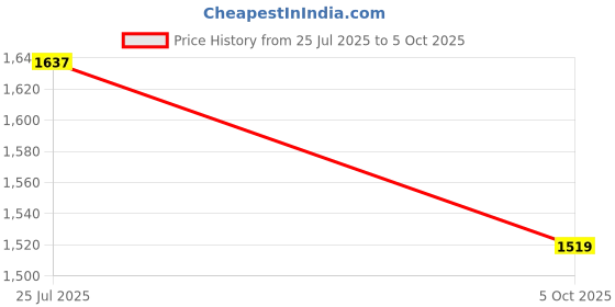 amazon.in raymond Men's Polyester Blend Checks Pattern Contemporary Fit Flat Front Formal Trouser raymond Price History Graph from 25 Jul 2025 to 5 Oct 2025