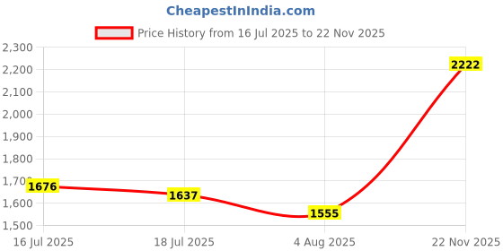amazon.in raymond Men's Polyester Blend Checks Pattern Contemporary Fit Flat Front Formal Trouser raymond Price History Graph from 16 Jul 2025 to 22 Nov 2025