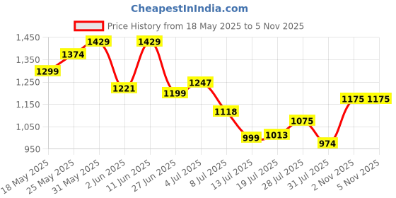 amazon.in raymond Men's Polyester Blend Checks Pattern Slim Fit Flat Front Formal Trouser raymond Price History Graph from 18 May 2025 to 5 Nov 2025
