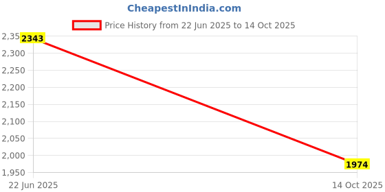 amazon.in raymond Men's Polyester Blend Solid Pattern Contemporary Fit Flat Front Formal Trouser raymond Price History Graph from 22 Jun 2025 to 14 Oct 2025