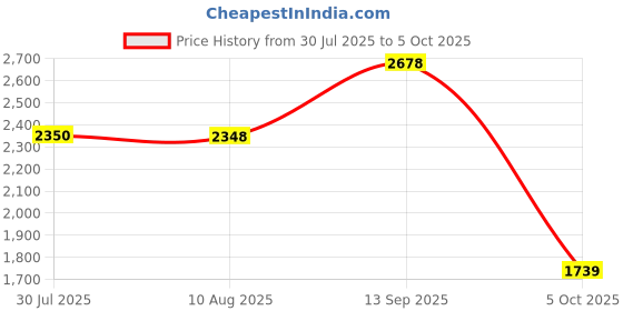amazon.in raymond Men's Polyester Blend Solid Pattern Contemporary Fit Flat Front Formal Trouser raymond Price History Graph from 30 Jul 2025 to 5 Oct 2025