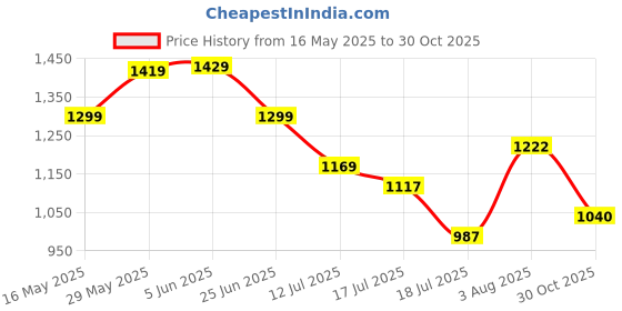 amazon.in raymond Men's Polyester Blend Solid Pattern Slim Fit Flat Front Formal Trouser raymond Price History Graph from 16 May 2025 to 30 Oct 2025