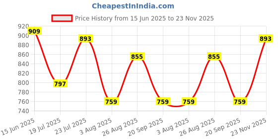 amazon.in raymond Men's Polyester Blend Solid Pattern Slim Fit Flat Front Formal Trouser raymond Price History Graph from 15 Jun 2025 to 23 Nov 2025