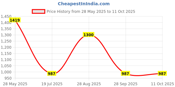 amazon.in raymond Men's Polyester Blend Solid Pattern Slim Fit Flat Front Formal Trouser raymond Price History Graph from 28 May 2025 to 10 Oct 2025