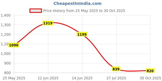 amazon.in raymond Men's Polyester Blend Solid Pattern Slim Fit Flat Front Formal Trouser raymond Price History Graph from 25 May 2025 to 30 Oct 2025
