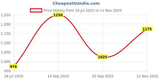 amazon.in raymond Men's Polyester Blend Solid Pattern Slim Fit Flat Front Formal Trouser raymond Price History Graph from 18 Jul 2025 to 11 Nov 2025