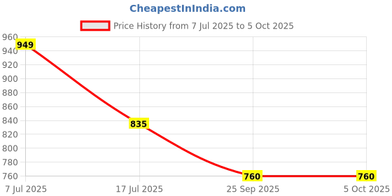 amazon.in raymond Men's Polyester Blend Solid Pattern Slim Fit Flat Front Formal Trouser raymond Price History Graph from 7 Jul 2025 to 5 Oct 2025