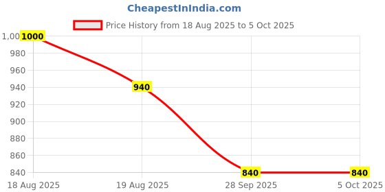 amazon.in raymond Men's Polyester Blend Solid Pattern Slim Fit Flat Front Formal Trouser raymond Price History Graph from 18 Aug 2025 to 5 Oct 2025
