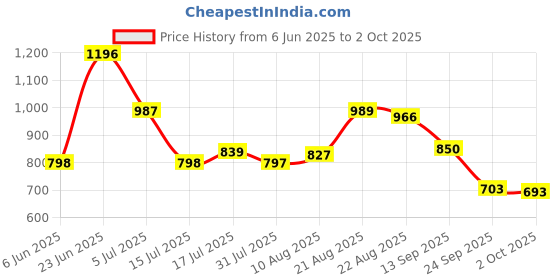 amazon.in raymond Men's Polyester Blend Structure Pattern Slim Fit Flat Front Formal Trouser raymond Price History Graph from 6 Jun 2025 to 2 Oct 2025