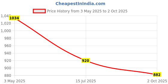 amazon.in raymond Men's Polyester Blend Structure Pattern Slim Fit Flat Front Formal Trouser raymond Price History Graph from 3 May 2025 to 2 Oct 2025
