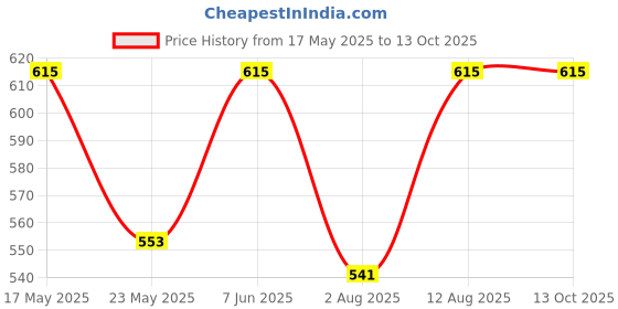 amazon.in raymond Men's Polyester Cotton Solid Plain Unstitched Shirt Fabric (Light Pink, Free Size) raymond Price History Graph from 17 May 2025 to 13 Oct 2025