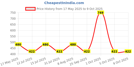 amazon.in raymond Men's Polyester Unstitched 1.2 m Trouser Fabric (Deep Blue, Free Size) raymond Price History Graph from 17 May 2025 to 5 Oct 2025