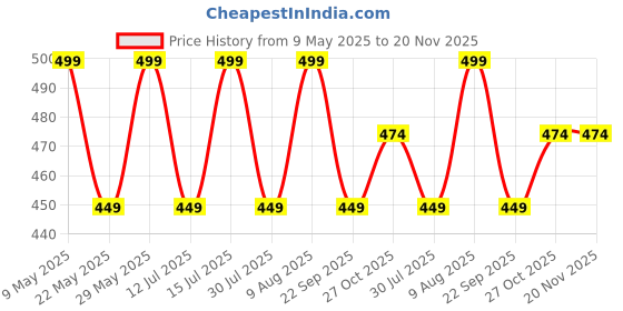 amazon.in raymond Men's Polyester Unstitched Formal Trouser 1.3 m Fabric (Deep Grey, Free Size) raymond Price History Graph from 9 May 2025 to 20 Nov 2025