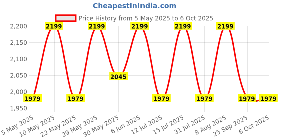 amazon.in raymond Men's Polyester Viscose Self Checks Unstitched 3 m Suiting Fabric (Dark Blue, Free Size) raymond Price History Graph from 5 May 2025 to 5 Oct 2025