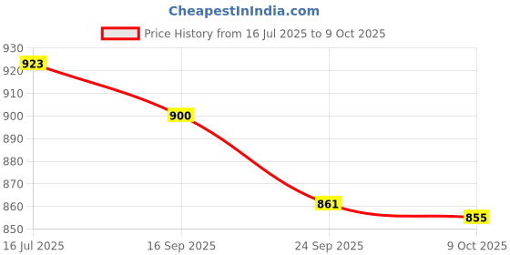 amazon.in raymond Men's Polyviscose Blend Solid Pattern Classic Fit Pleated Formal Trouser raymond Price History Graph from 16 Jul 2025 to 9 Oct 2025