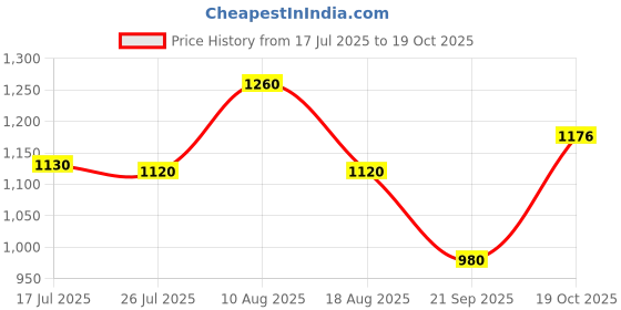 amazon.in raymond Men's Polyviscose Blend Structure Pattern Contemporary Fit Flat Front Formal Trouser raymond Price History Graph from 17 Jul 2025 to 19 Oct 2025