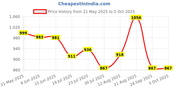 amazon.in raymond Men's Polyviscose Blend Structure Pattern Slim Fit Flat Front Formal Trouser raymond Price History Graph from 21 May 2025 to 5 Oct 2025