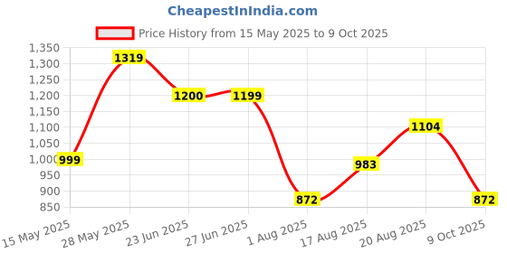 amazon.in raymond Men's Polyviscose Blend Structure Pattern Slim Fit Flat Front Formal Trouser raymond Price History Graph from 15 May 2025 to 9 Oct 2025