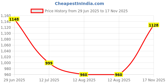 amazon.in raymond Men's Polyviscose Blend Structure Pattern Slim Fit Flat Front Formal Trouser raymond Price History Graph from 29 Jun 2025 to 17 Nov 2025