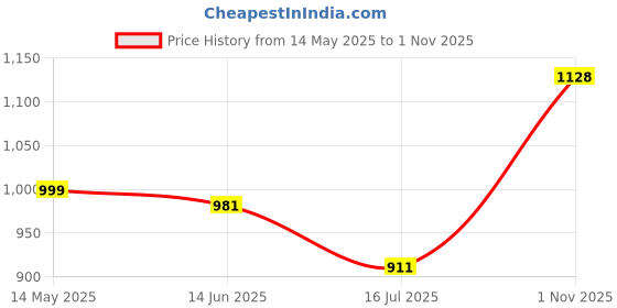 amazon.in raymond Men's Polyviscose Blend Structure Pattern Slim Fit Flat Front Formal Trouser raymond Price History Graph from 14 May 2025 to 1 Nov 2025