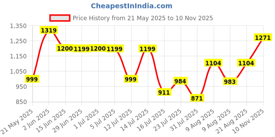 amazon.in raymond Men's Polyviscose Blend Structure Pattern Slim Fit Flat Front Formal Trouser raymond Price History Graph from 21 May 2025 to 10 Nov 2025