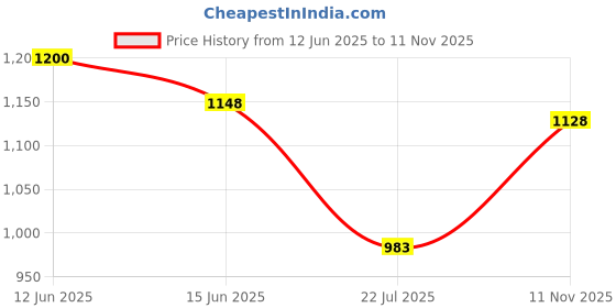 amazon.in raymond Men's Polyviscose Blend Structure Pattern Slim Fit Flat Front Formal Trouser raymond Price History Graph from 12 Jun 2025 to 11 Nov 2025