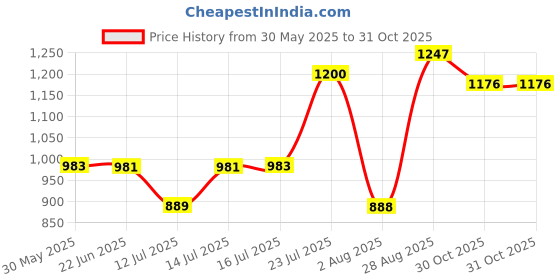 amazon.in raymond Men's Polyviscose Blend Structure Pattern Slim Fit Flat Front Formal Trouser raymond Price History Graph from 30 May 2025 to 31 Oct 2025