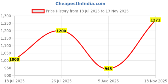 amazon.in raymond Men's Polyviscose Blend Structure Pattern Slim Fit Flat Front Formal Trouser raymond Price History Graph from 13 Jul 2025 to 13 Nov 2025