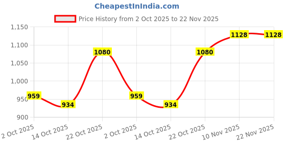 amazon.in raymond Men's Polyviscose Blend Structure Pattern Slim Fit Flat Front Formal Trouser raymond Price History Graph from 2 Oct 2025 to 22 Nov 2025