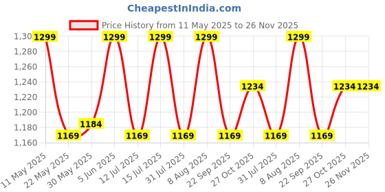 amazon.in raymond Men's Premium Cotton Solids 1.70 Meter Unstitched Shirting Fabric (Blue) raymond Price History Graph from 11 May 2025 to 26 Nov 2025