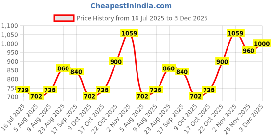 amazon.in raymond Men's Print Shirt Slim Fit 1 raymond Price History Graph from 16 Jul 2025 to 3 Dec 2025