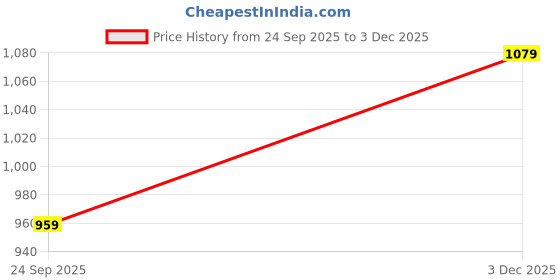 amazon.in raymond Men's Pure Cotton Print Pattern Slim Fit Regular Collar Full Sleeve Casual Shirt raymond Price History Graph from 24 Sep 2025 to 3 Dec 2025