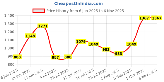 amazon.in raymond Men's Pure Cotton Structure Pattern Slim Fit Semi Cutaway Collar Full Sleeve Formal Shirt raymond Price History Graph from 6 Jun 2025 to 5 Nov 2025