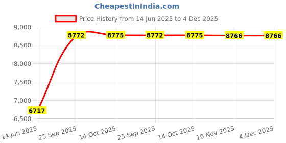 amazon.in raymond Men's Rayon Peak Lapel Suit raymond Price History Graph from 14 Jun 2025 to 3 Dec 2025