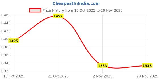 amazon.in raymond Men's Regular Fit Acrylic Wool Blend Round Neck Stripe Pattern Full Sleeve Sweater raymond Price History Graph from 13 Oct 2025 to 28 Nov 2025