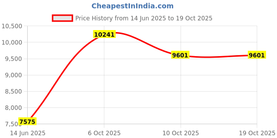 amazon.in raymond Men's Regular Fit Suit (8907576584496_RIDX00283-B7_Small_Dark Blue) raymond Price History Graph from 14 Jun 2025 to 17 Oct 2025