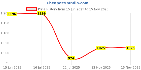 amazon.in raymond Men's Regular Mid Rise Dark Grey Trouser (Size: 36)-RMTS04694-G6 raymond Price History Graph from 15 Jun 2025 to 15 Nov 2025