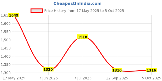 amazon.in raymond Men's Regular Pants raymond Price History Graph from 17 May 2025 to 5 Oct 2025